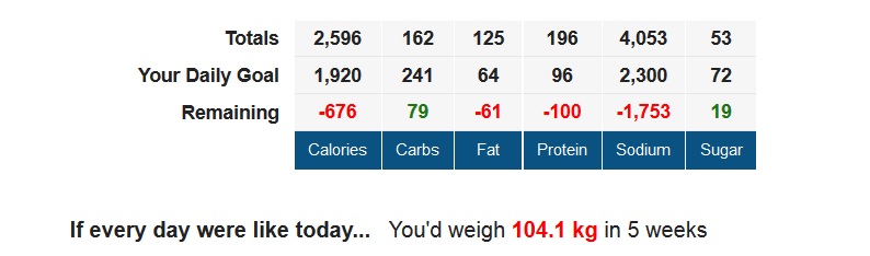 nutrition values of a man trying to lose weight MyFitnessPal